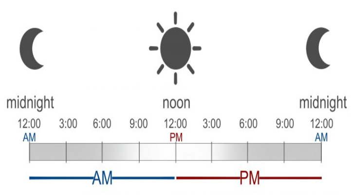 AM ও PM যে কারণে ব্যবহৃত হয়