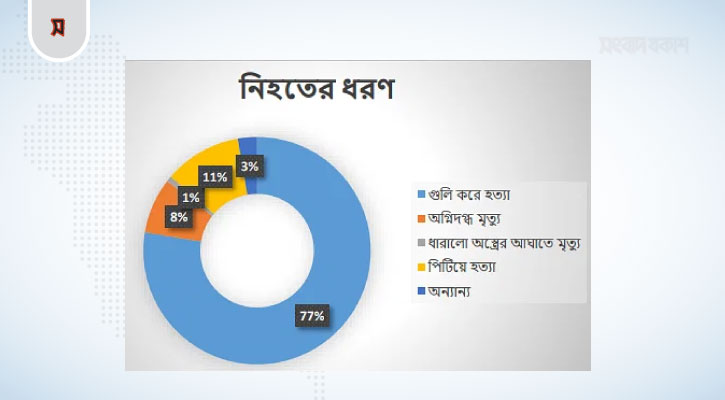 ছাত্র–জনতার অভ্যুত্থানে নিহত ৮৭৫, গুলিতে মৃত্যু বেশি